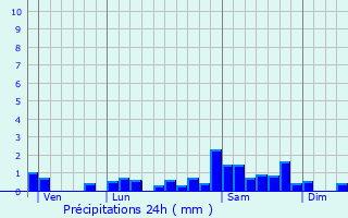 Graphique des précipitations prvues pour Vinzelles