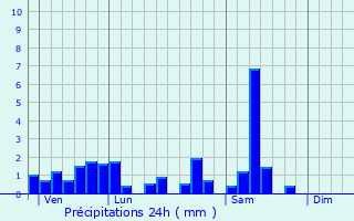 Graphique des précipitations prvues pour Girecourt-sur-Durbion