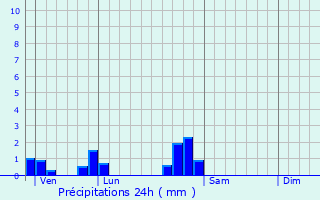 Graphique des précipitations prvues pour Autreville-sur-Moselle