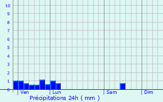 Graphique des précipitations prvues pour Chteauponsac