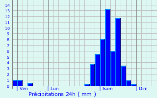 Graphique des précipitations prvues pour Hours