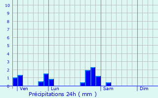 Graphique des précipitations prvues pour Lay-Saint-Christophe