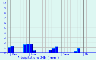 Graphique des précipitations prvues pour Joyeux