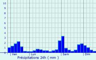 Graphique des précipitations prvues pour Vif