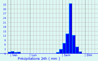 Graphique des précipitations prvues pour Mansencme