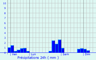 Graphique des précipitations prvues pour Oderen