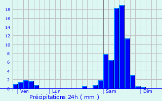 Graphique des précipitations prvues pour Galapian