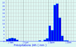 Graphique des précipitations prvues pour Frgimont