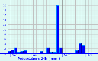 Graphique des précipitations prvues pour Briod