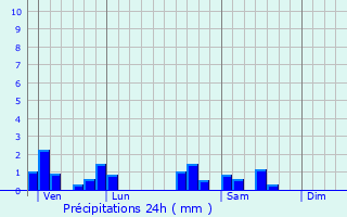 Graphique des précipitations prvues pour Ruffey-ls-chirey