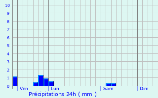 Graphique des précipitations prvues pour Vieux-Ruffec