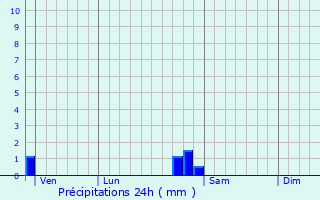 Graphique des précipitations prvues pour Pouilly-sur-Vingeanne