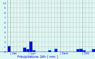 Graphique des précipitations prvues pour Zaessingue