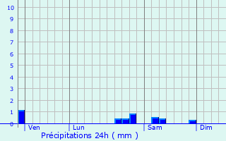 Graphique des précipitations prvues pour La Chapelle-au-Mans