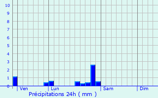 Graphique des précipitations prvues pour Noiron-sous-Gevrey