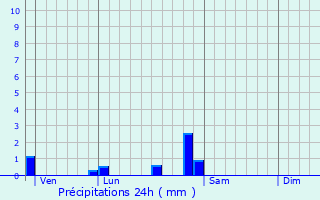 Graphique des précipitations prvues pour Labergement-Foigney