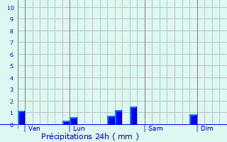 Graphique des précipitations prvues pour Les Bizots