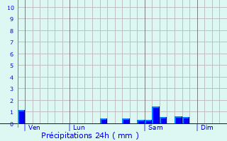 Graphique des précipitations prvues pour Langy