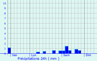 Graphique des précipitations prvues pour Prigny