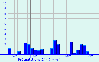 Graphique des précipitations prvues pour Sricourt