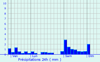 Graphique des précipitations prvues pour Wildenstein