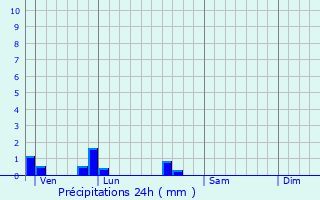 Graphique des précipitations prvues pour Landres