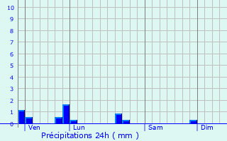 Graphique des précipitations prvues pour Joudreville