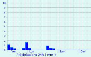 Graphique des précipitations prvues pour Lubey