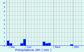 Graphique des précipitations prvues pour Jeandelize