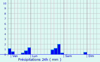 Graphique des précipitations prvues pour Pannes