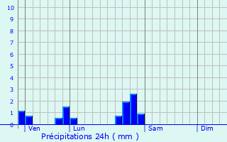 Graphique des précipitations prvues pour Griscourt