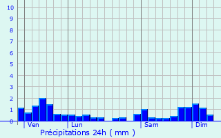 Graphique des précipitations prvues pour Gresse-en-Vercors