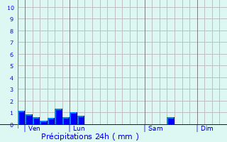 Graphique des précipitations prvues pour Rancon