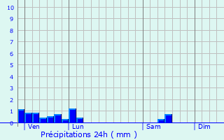 Graphique des précipitations prvues pour Peyrilhac