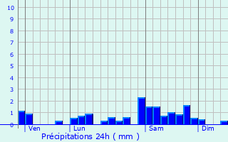 Graphique des précipitations prvues pour Puy-Guillaume