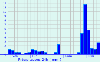 Graphique des précipitations prvues pour Veigy-Foncenex