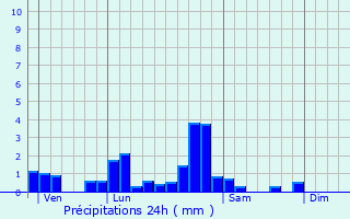 Graphique des précipitations prvues pour Gros-Rderching