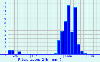 Graphique des précipitations prvues pour Baliros