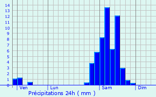 Graphique des précipitations prvues pour Beuste