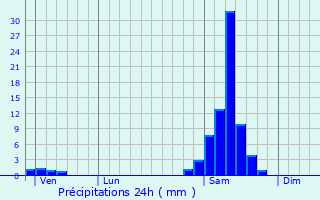 Graphique des précipitations prvues pour Gondrin