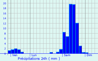 Graphique des précipitations prvues pour Bazens