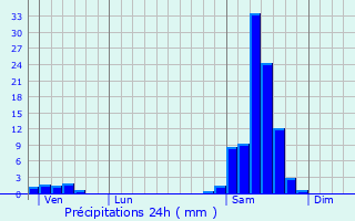 Graphique des précipitations prvues pour Moncaut