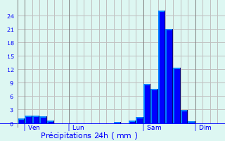 Graphique des précipitations prvues pour Montesquieu