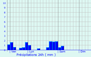 Graphique des précipitations prvues pour Benney