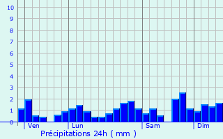 Graphique des précipitations prvues pour Longevilles-Mont-d