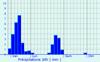 Graphique des précipitations prvues pour Sainte-Ple