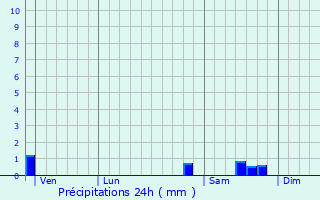 Graphique des précipitations prvues pour L