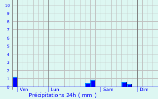 Graphique des précipitations prvues pour Cintr