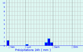 Graphique des précipitations prvues pour Renve