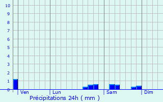 Graphique des précipitations prvues pour Curdin